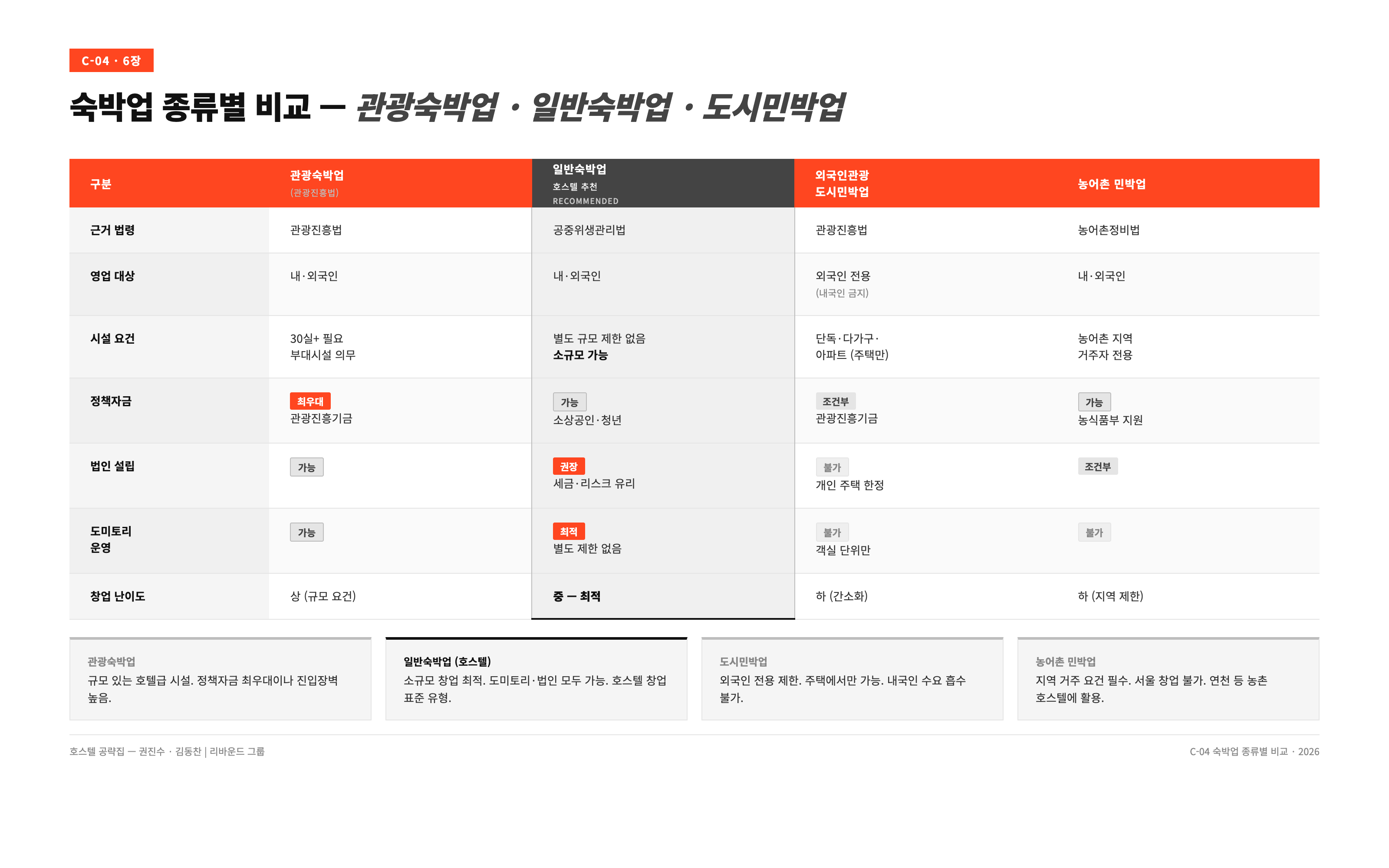 숙박업 14가지 유형과 법령 차이를 정리한 숙타트업 삽화